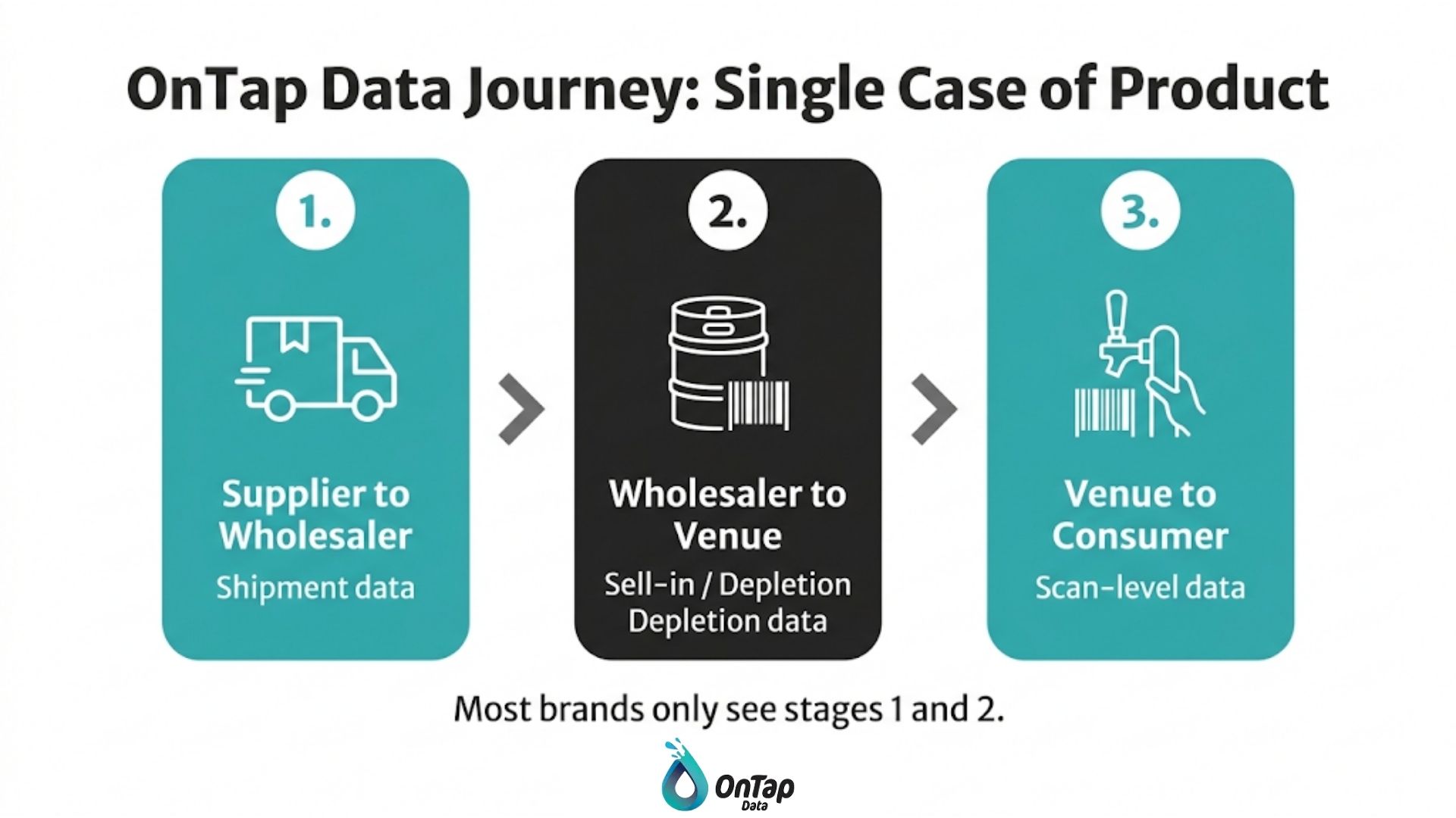 Diagram showing shipment, sell-in and scan-level data captured at each stage of the beverage supply chain