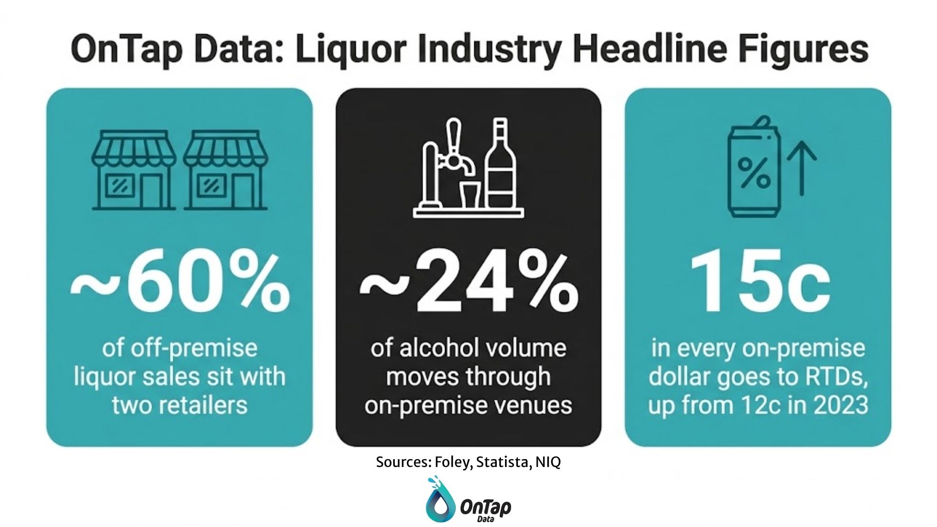 Statistics showing Australian liquor market concentration, on-premise volume share and RTD growth