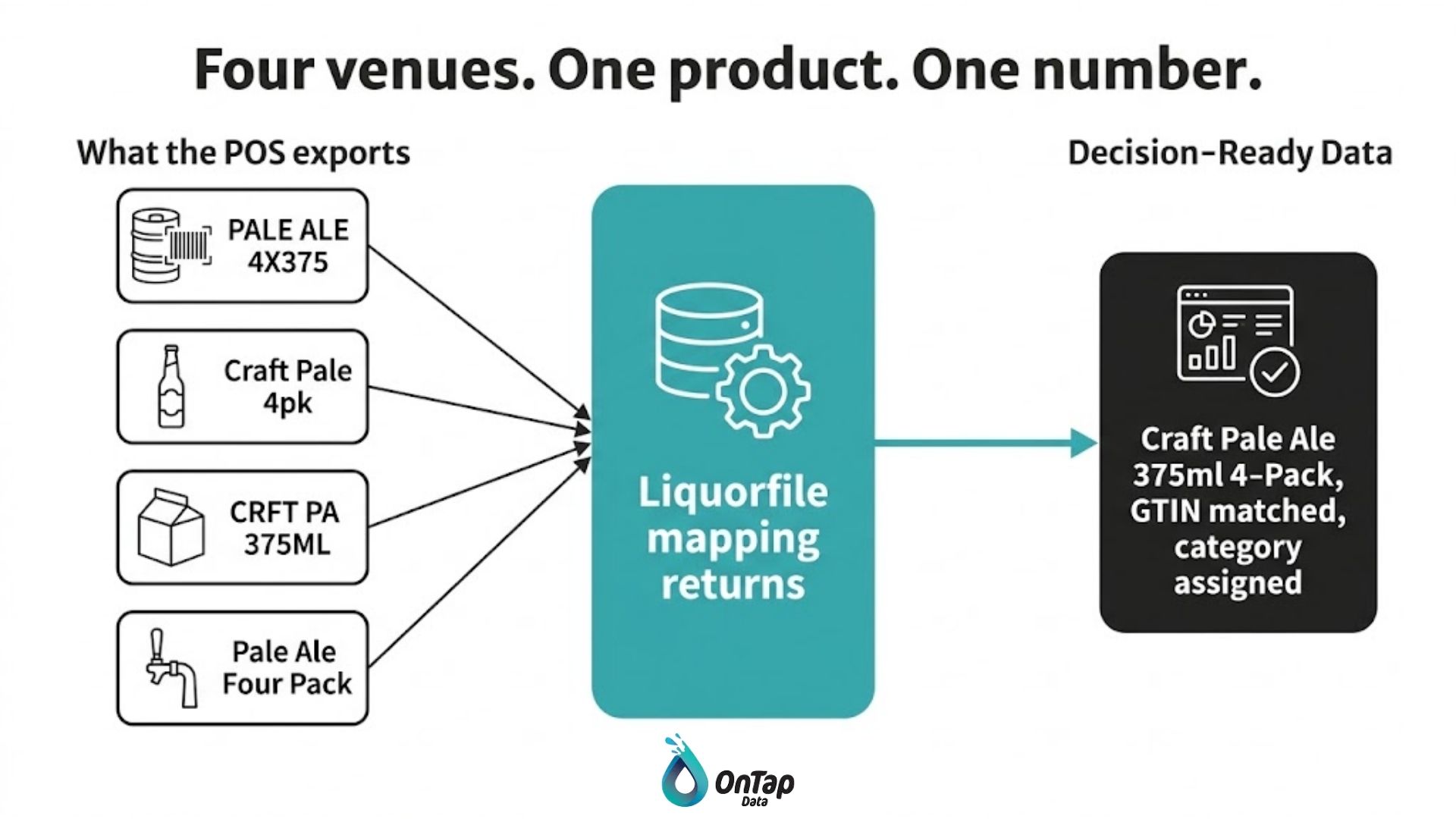 Comparison of inconsistent POS product descriptions mapped to a single standardised Liquorfile SKU
