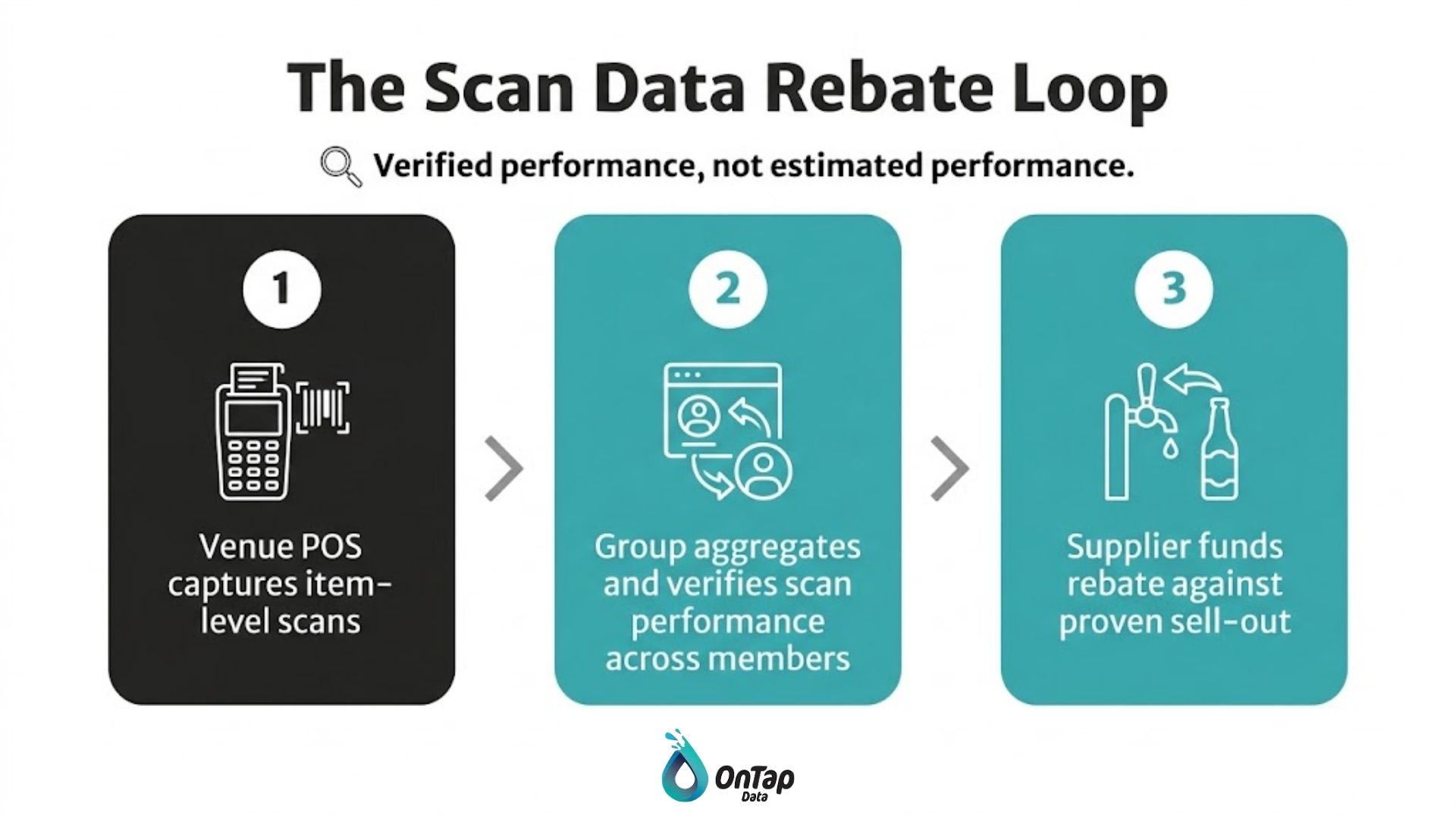 Three-step cycle showing venue scan capture, group verification and supplier-funded rebate