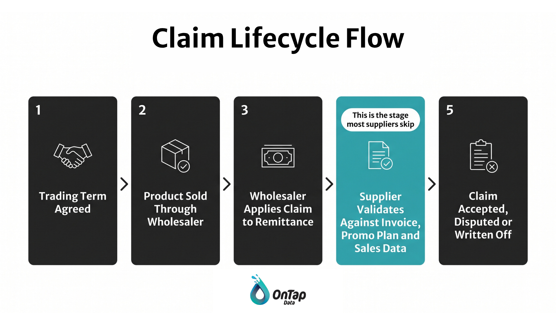 Five stage wholesale claim lifecycle from trading term agreed through to claim accepted or disputed