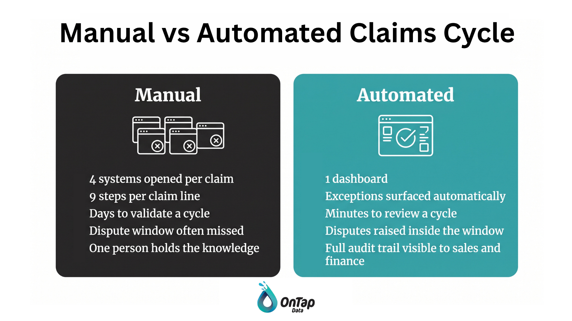 Comparison of manual and automated wholesale claims handling for Australian liquor suppliers